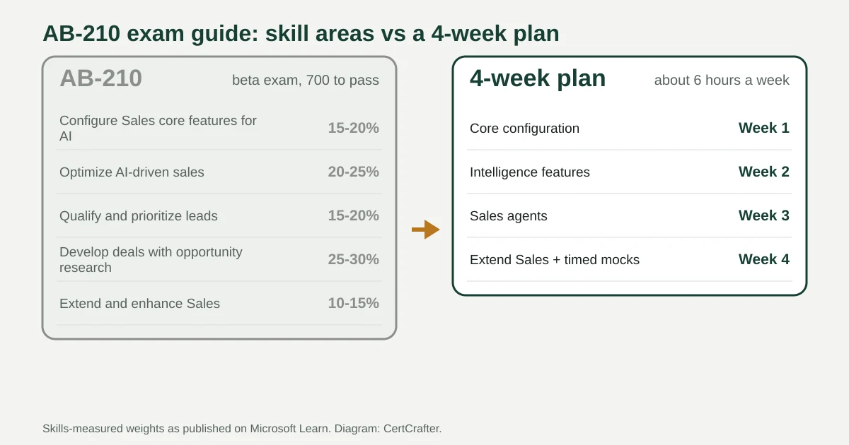 Diagram of the AB-210 exam guide: five skill areas with their weights compared with a four-week study plan