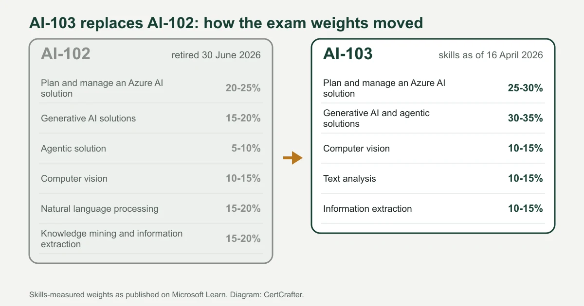 Diagram of how AI-103 replaces AI-102: six AI-102 domains on the left, five AI-103 domains on the right