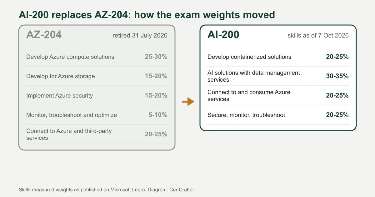 Diagram of how AI-200 replaces AZ-204: five AZ-204 domains on the left, four AI-200 domains on the right