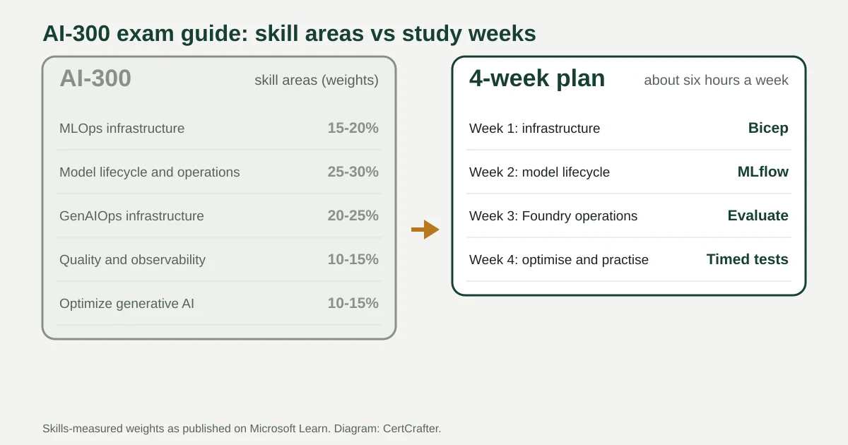 Diagram of the AI-300 exam guide: five skill areas with their weights compared with a four-week study plan