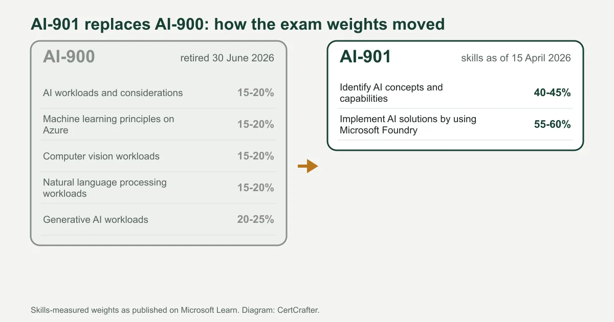 Diagram of how AI-901 replaces AI-900: five AI-900 domains on the left become two AI-901 domains on the right