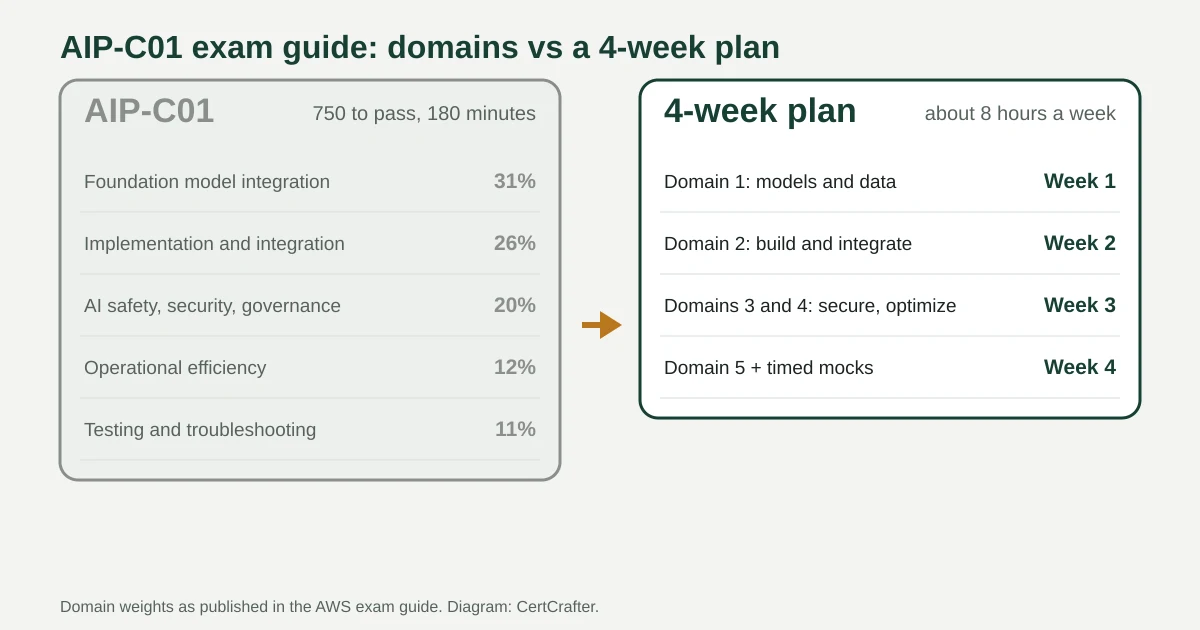 Diagram of the AIP-C01 exam guide: five weighted domains compared with a four-week study plan