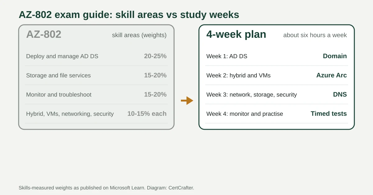 Diagram of the AZ-802 exam guide: seven skill areas with their weights compared with a four-week study plan