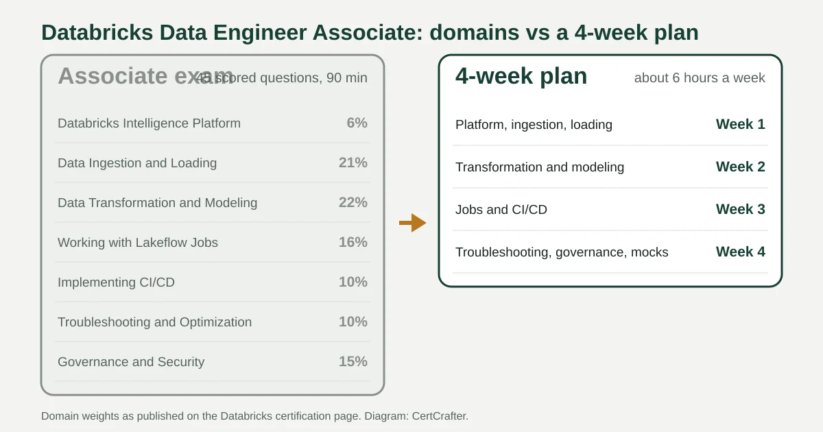 Diagram of the Databricks Data Engineer Associate exam guide: seven weighted domains compared with a four-week study plan