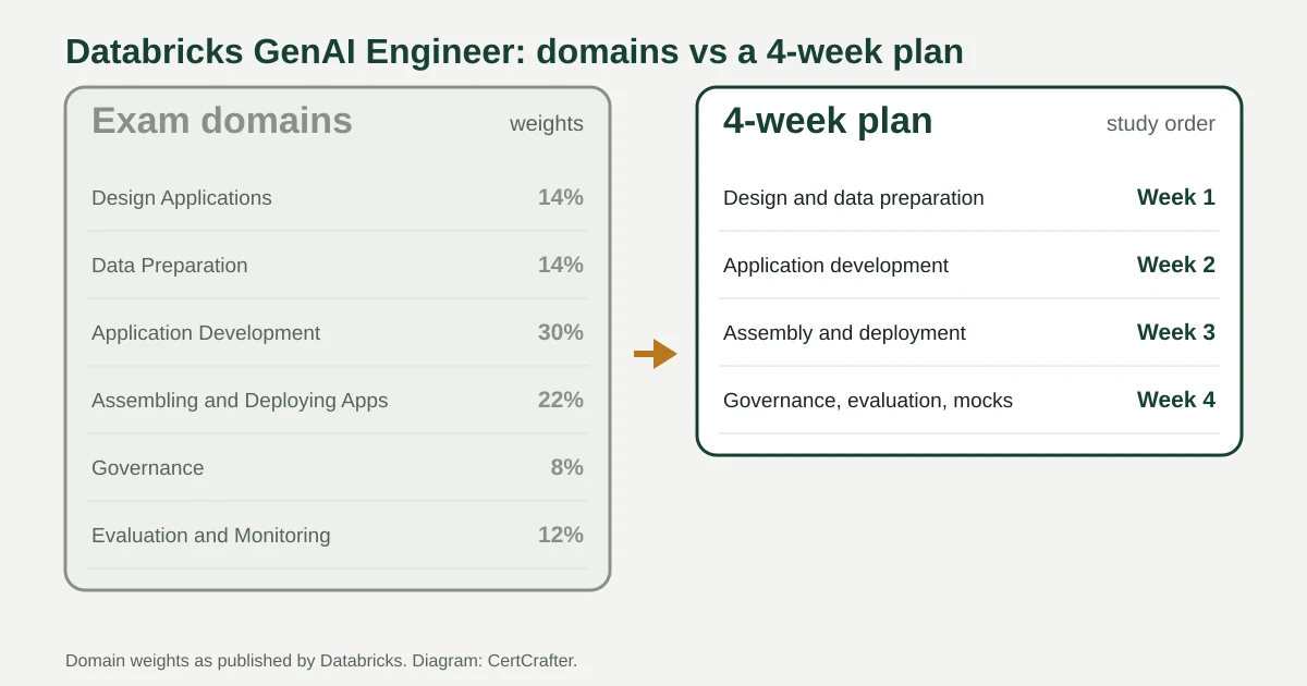 Diagram of the Databricks GenAI Engineer exam guide: six weighted domains compared with a four-week study plan