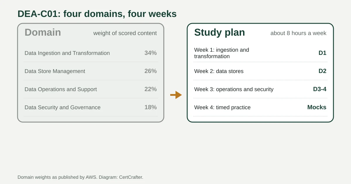 Diagram of the DEA-C01 exam guide: four weighted domains compared with a four-week study plan