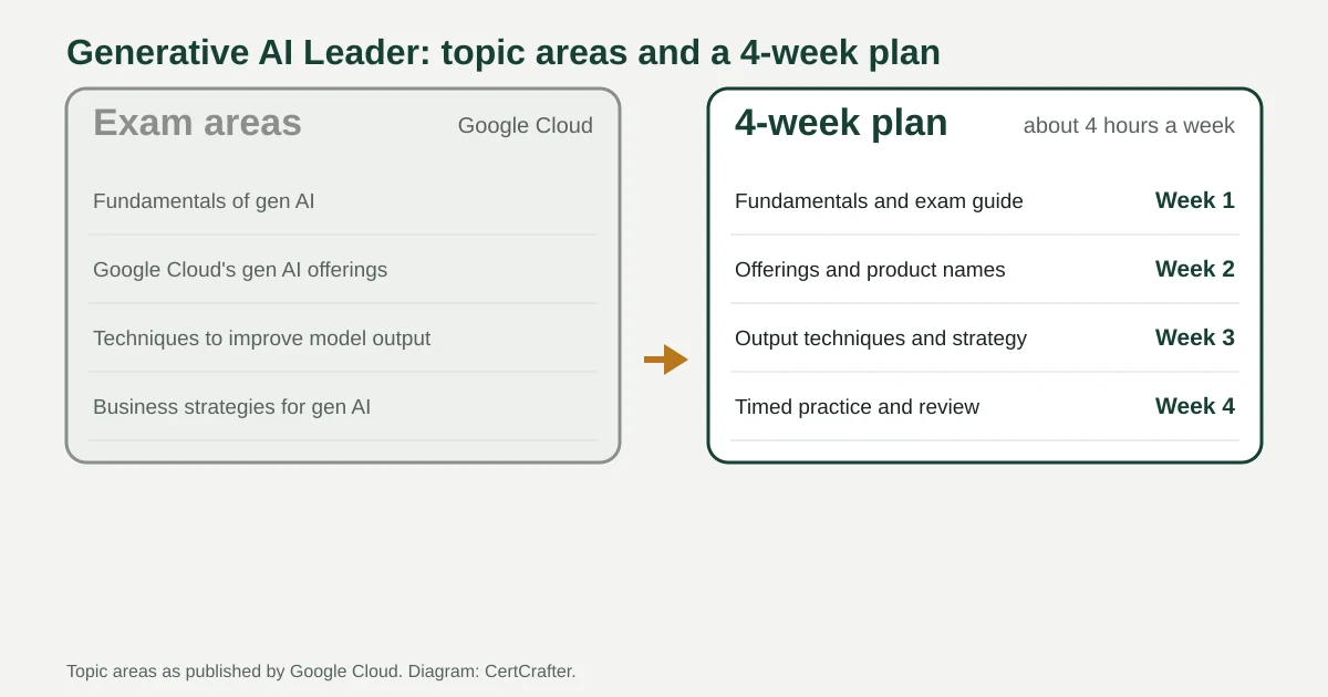 Diagram matching the four Google Cloud Generative AI Leader practice exam topic areas on the left to a 4-week study plan on the right