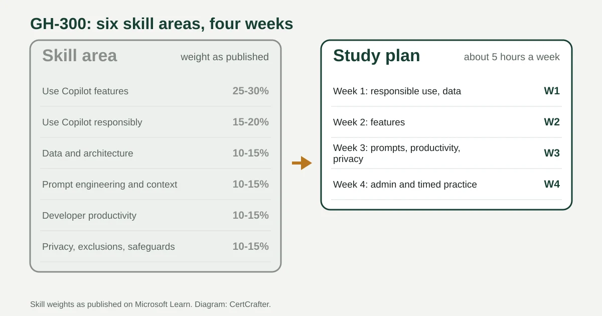 Diagram of the GH-300 exam guide: six weighted skill areas compared with a four-week study plan