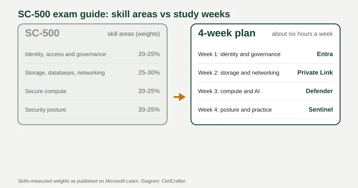 Diagram of the SC-500 exam guide: four skill areas with their weights compared with a four-week study plan