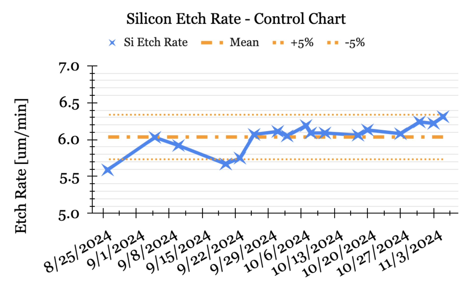 A control chart of silicon etch depth with center line and control limits, points plotted over time