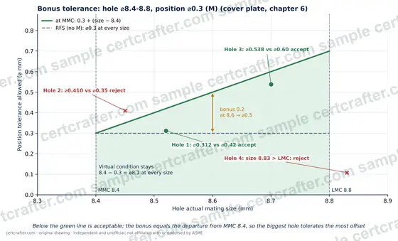 Sample figure from the study notes: Below the green line is acceptable