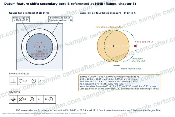 Sample figure from the study notes: Shift moves the whole pattern as one unit within 20.06 − 19.95 = ⌀0.11