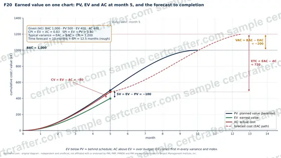 Sample figure from the study notes: EV first in every variance and index