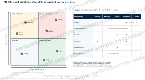 Sample figure from the study notes: The grid decides how closely to manage